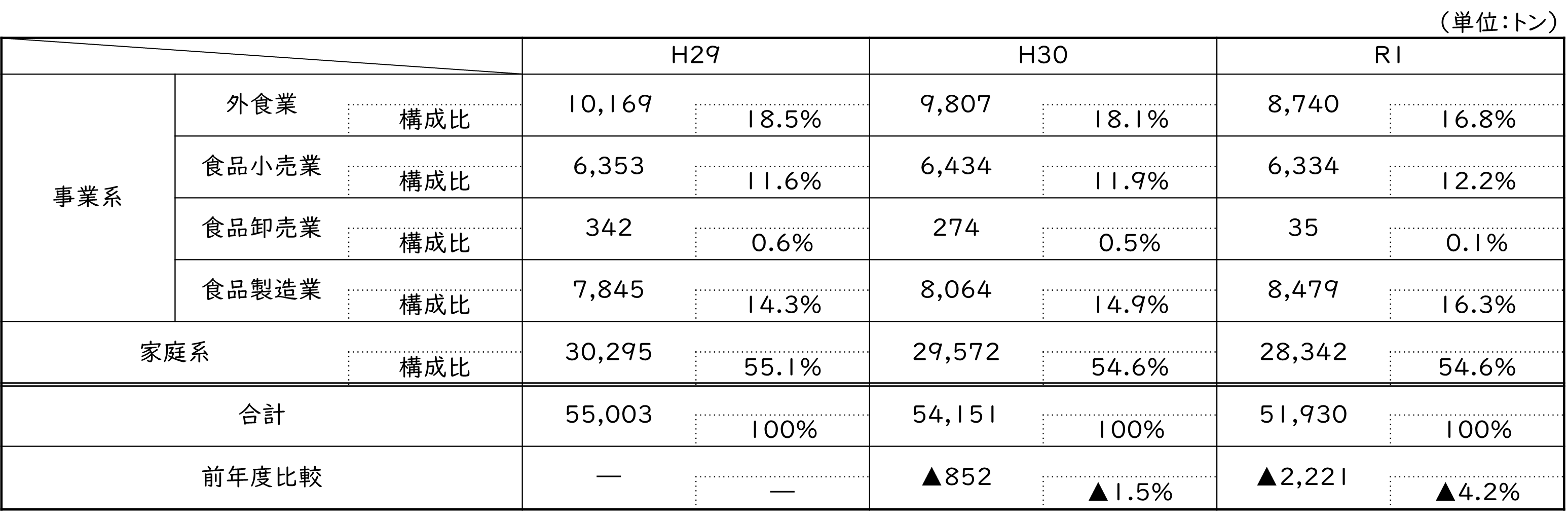 平成29年から令和元年までの奈良県の食品ロス量の推移（数値）